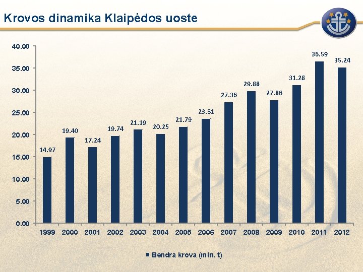 Krovos dinamika Klaipėdos uoste 40. 00 36. 59 35. 24 35. 00 30. 00
