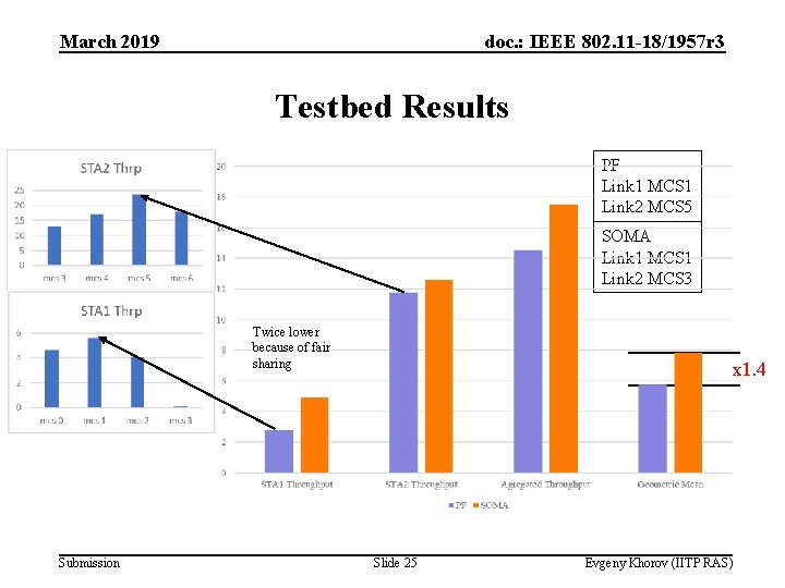 March 2019 doc. : IEEE 802. 11 -18/1957 r 3 Testbed Results PF Link