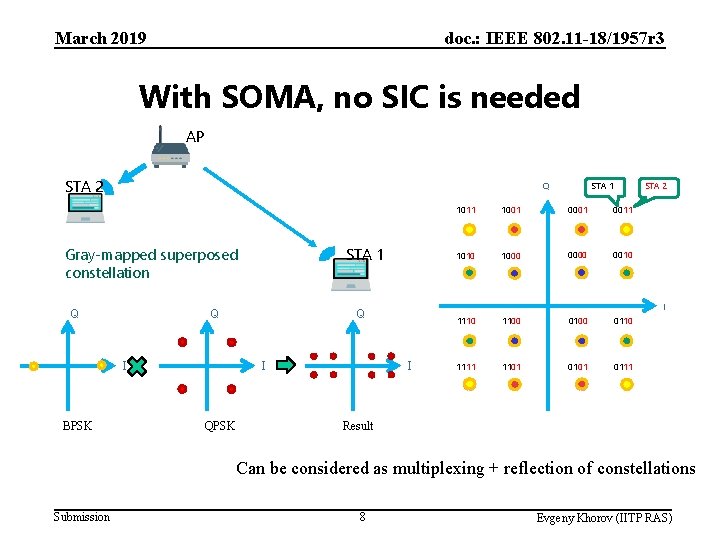 March 2019 doc. : IEEE 802. 11 -18/1957 r 3 With SOMA, no SIC