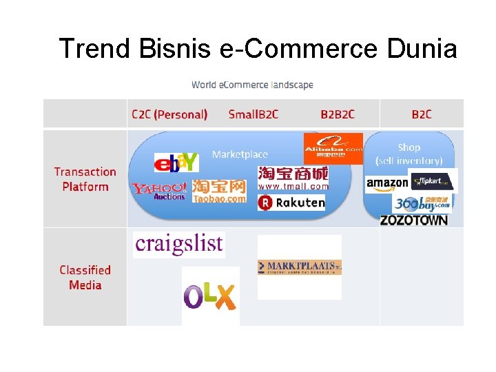 Trend Bisnis e-Commerce Dunia 