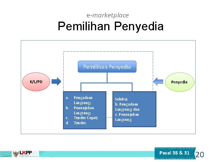 e-marketplace Pemilihan Penyedia K/L/PD a. E-Purcashing Pengadaan Melalui Langsung; b. E-Katalog Penunjukan Langsung; c.