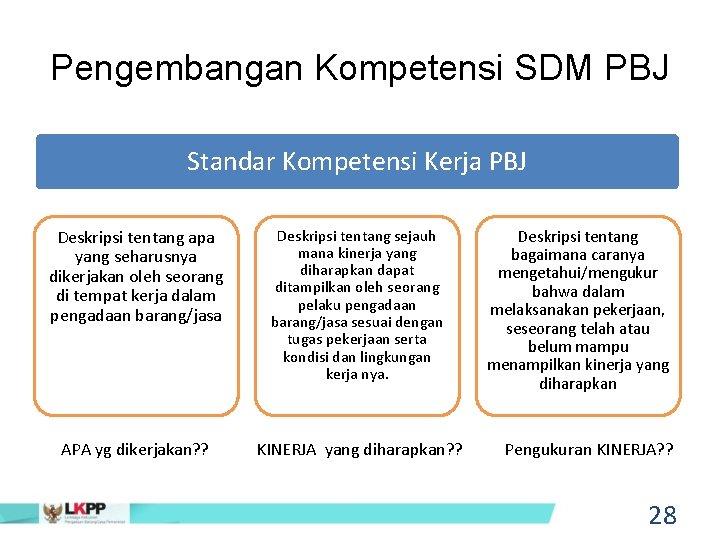 Pengembangan Kompetensi SDM PBJ Standar Kompetensi Kerja PBJ Deskripsi tentang apa yang seharusnya dikerjakan