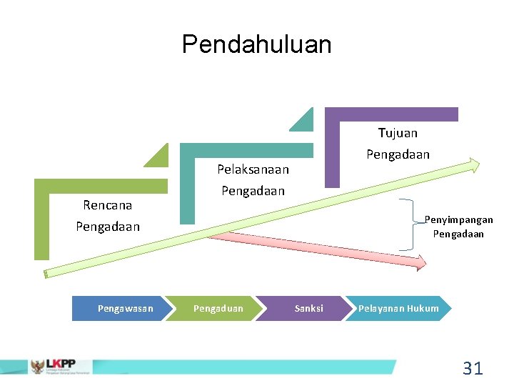 Pendahuluan Tujuan Pengadaan Pelaksanaan Rencana Pengadaan Penyimpangan Pengadaan Pengawasan Pengaduan Sanksi Pelayanan Hukum 31