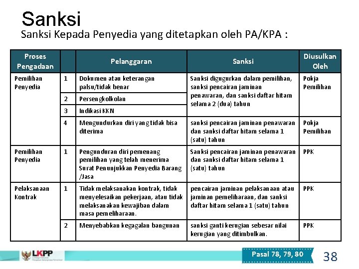 Sanksi Kepada Penyedia yang ditetapkan oleh PA/KPA : Proses Pengadaan Pemilihan Penyedia Pelanggaran Diusulkan