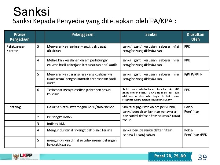 Sanksi Kepada Penyedia yang ditetapkan oleh PA/KPA : Proses Pengadaan Pelaksanaan Kontrak E-Katalog Pelanggaran