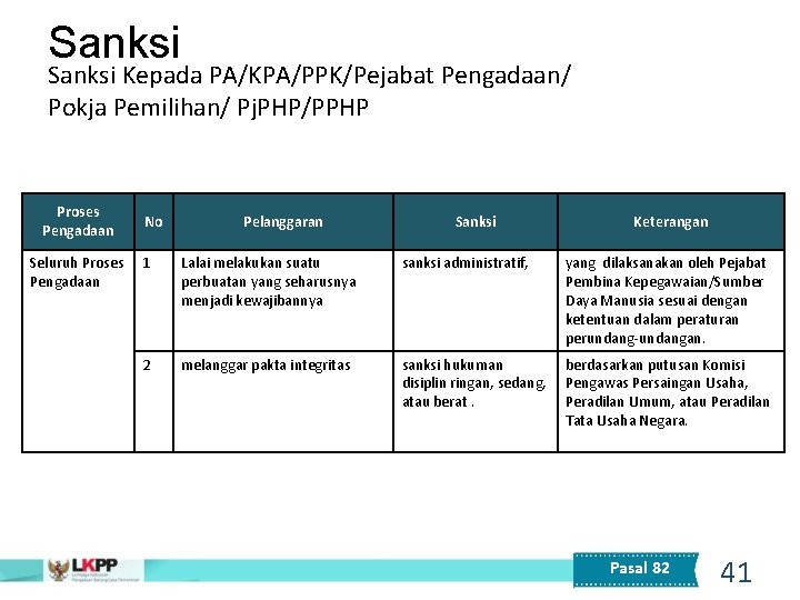 Sanksi Kepada PA/KPA/PPK/Pejabat Pengadaan/ Pokja Pemilihan/ Pj. PHP/PPHP Proses Pengadaan No Seluruh Proses 1