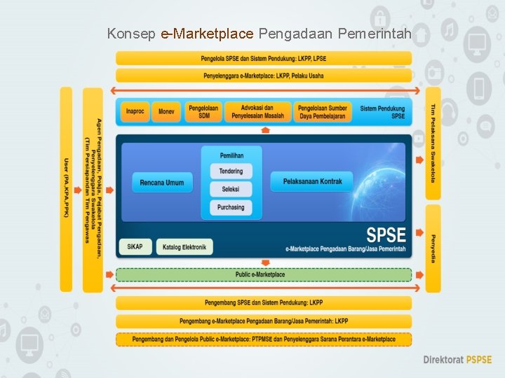 Konsep e-Marketplace Pengadaan Pemerintah 