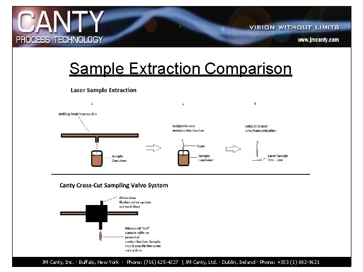 Sample Extraction Comparison JM Canty, Inc. · Buffalo, New York · Phone: (716) 625