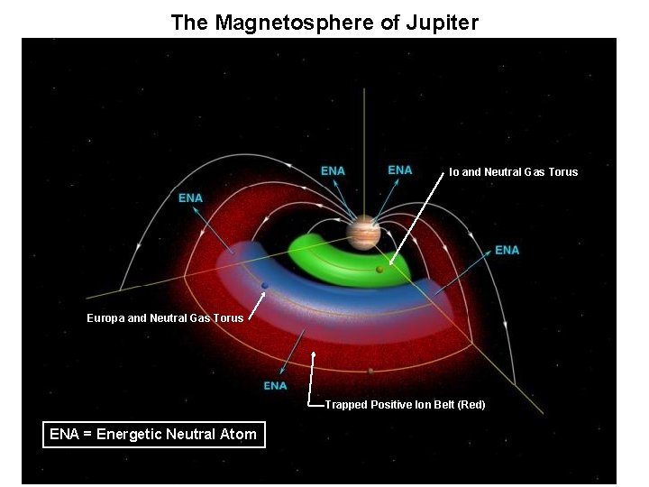 The Magnetosphere of Jupiter Io and Neutral Gas Torus Europa and Neutral Gas Torus