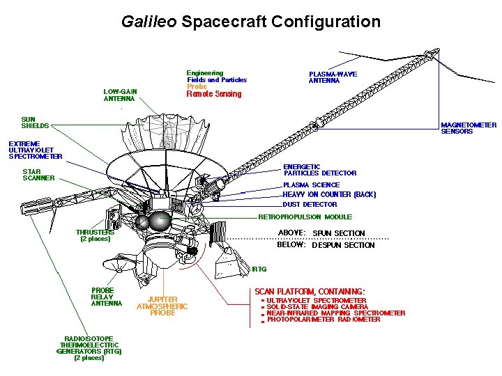 Galileo Spacecraft Configuration 