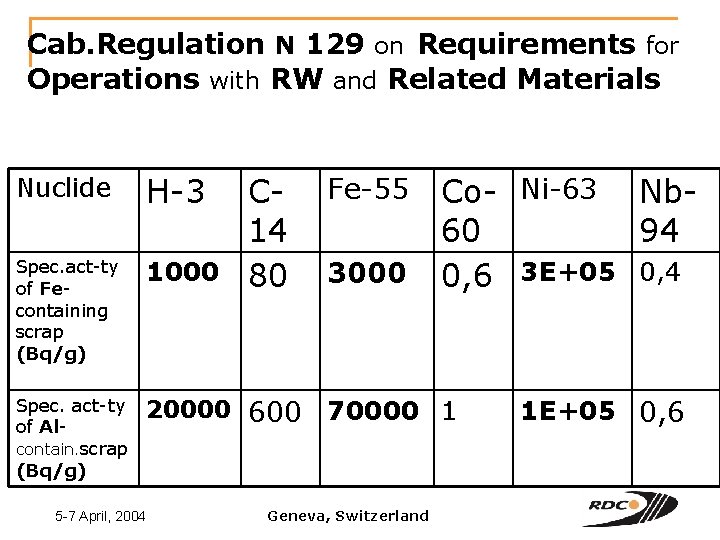 Cab. Regulation N 129 on Requirements for Operations with RW and Related Materials Nuclide