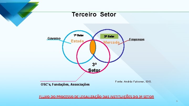 Terceiro Setor 1º Setor Governo 2º Setor Estado Mercado Empresas 3º Setor OSC’s, Fundações,