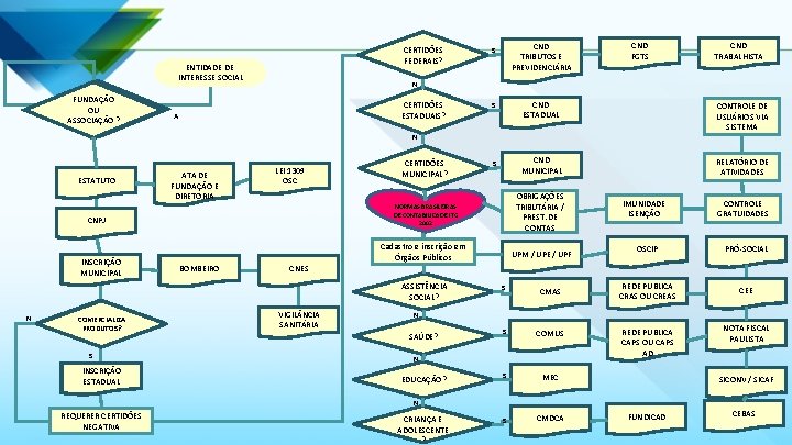 CERTIDÕES FEDERAIS? ENTIDADE DE INTERESSE SOCIAL FUNDAÇÃO Fundação FUNDAÇÃO ou OU OU Associação ?