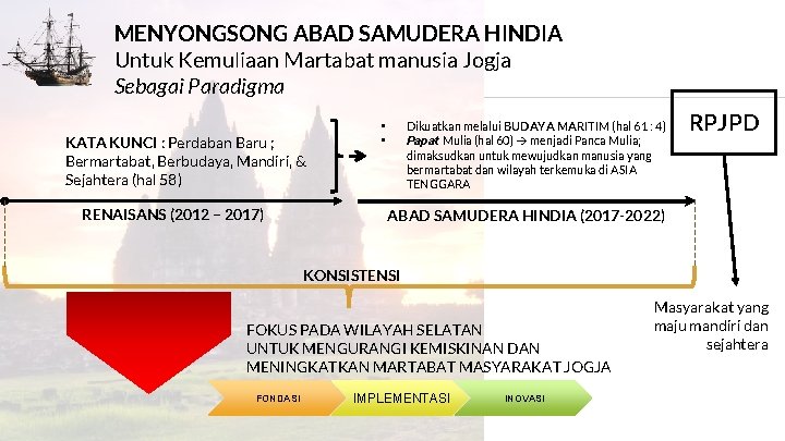 MENYONGSONG ABAD SAMUDERA HINDIA Untuk Kemuliaan Martabat manusia Jogja Sebagai Paradigma KATA KUNCI :