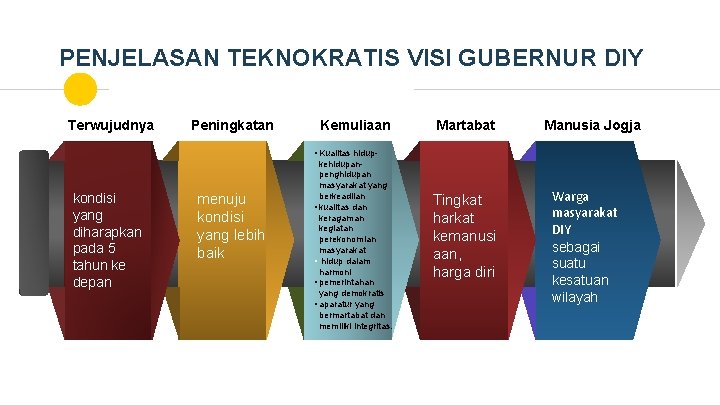 PENJELASAN TEKNOKRATIS VISI GUBERNUR DIY Terwujudnya Peningkatan Kemuliaan Martabat Manusia Jogja • Kualitas hidup-