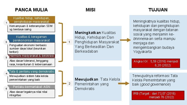 PANCA MULIA 1 MISI Kualitas hidup, kehidupan, penghidupan masyarakat Kemampuan & keterampilan SDM yg