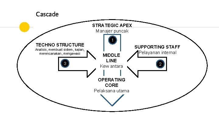 Cascade STRATEGIC APEX Manajer puncak TECHNO STRUCTURE Analisis, membuat sistem, kajian, merencanakan, mengawasi 3