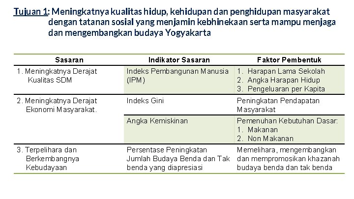 Tujuan 1: Meningkatnya kualitas hidup, kehidupan dan penghidupan masyarakat dengan tatanan sosial yang menjamin