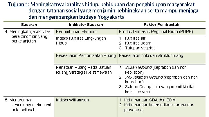 Tujuan 1: Meningkatnya kualitas hidup, kehidupan dan penghidupan masyarakat dengan tatanan sosial yang menjamin