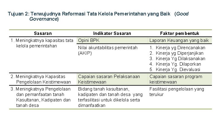 Tujuan 2: Terwujudnya Reformasi Tata Kelola Pemerintahan yang Baik (Good Governance) Sasaran Indikator Sasaran