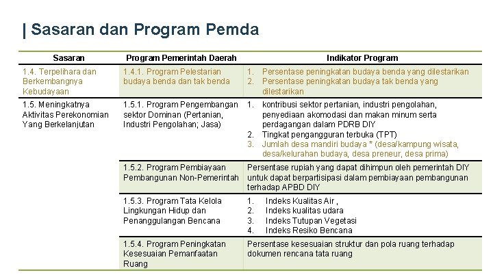 | Sasaran dan Program Pemda Sasaran Program Pemerintah Daerah Indikator Program 1. Persentase peningkatan