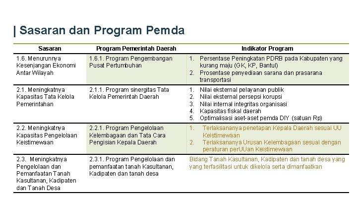 | Sasaran dan Program Pemda Sasaran Program Pemerintah Daerah Indikator Program 1. 6. Menurunnya