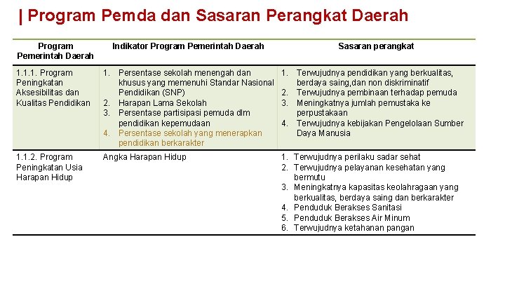 | Program Pemda dan Sasaran Perangkat Daerah Program Pemerintah Daerah Indikator Program Pemerintah Daerah