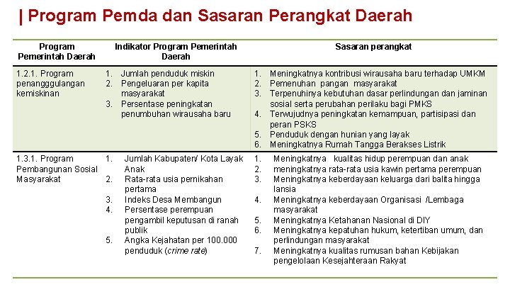 | Program Pemda dan Sasaran Perangkat Daerah Program Pemerintah Daerah 1. 2. 1. Program