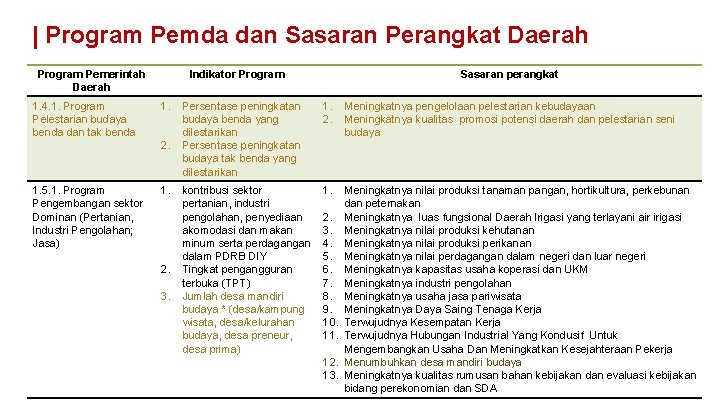 | Program Pemda dan Sasaran Perangkat Daerah Program Pemerintah Daerah 1. 4. 1. Program