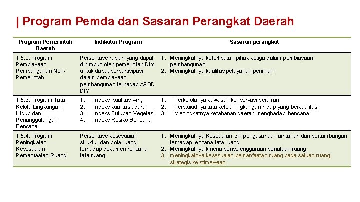 | Program Pemda dan Sasaran Perangkat Daerah Program Pemerintah Daerah Indikator Program Sasaran perangkat