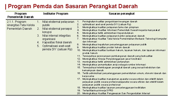 | Program Pemda dan Sasaran Perangkat Daerah Program Pemerintah Daerah Indikator Program 2. 1.