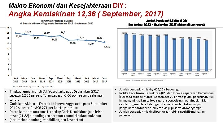Makro Ekonomi dan Kesejahteraan DIY : Angka Kemiskinan 12, 36 ( September, 2017) Jumlah