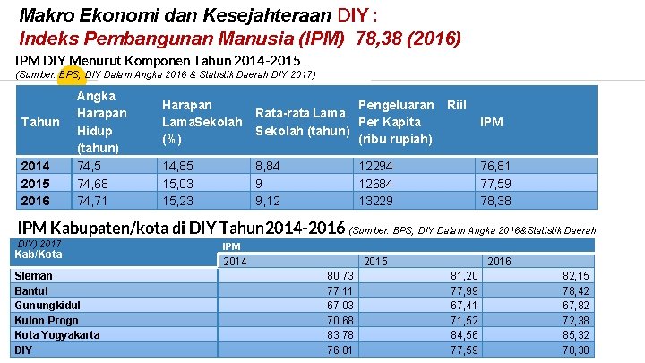 Makro Ekonomi dan Kesejahteraan DIY : Indeks Pembangunan Manusia (IPM) 78, 38 (2016) IPM