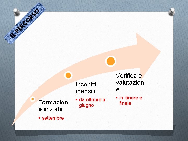 RC O RS O PE IL Formazion e iniziale • settembre Incontri mensili Verifica