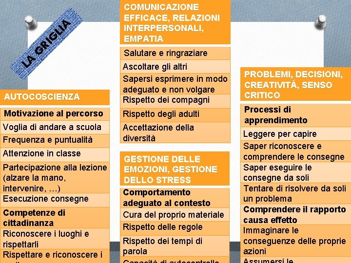 A LI G RI G LA COMUNICAZIONE EFFICACE, RELAZIONI INTERPERSONALI, EMPATIA Salutare e ringraziare