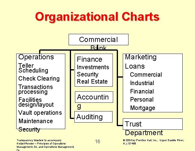 Organizational Charts Commercial Bank Operations Teller Scheduling Check Clearing Transactions processing Facilities design/layout Vault