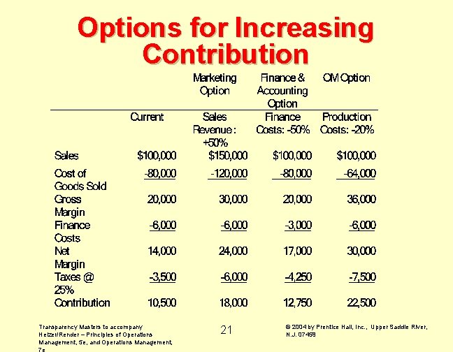 Options for Increasing Contribution Transparency Masters to accompany Heizer/Render – Principles of Operations Management,