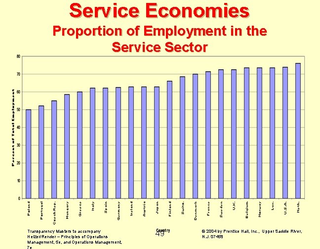 Service Economies Proportion of Employment in the Service Sector Transparency Masters to accompany Heizer/Render