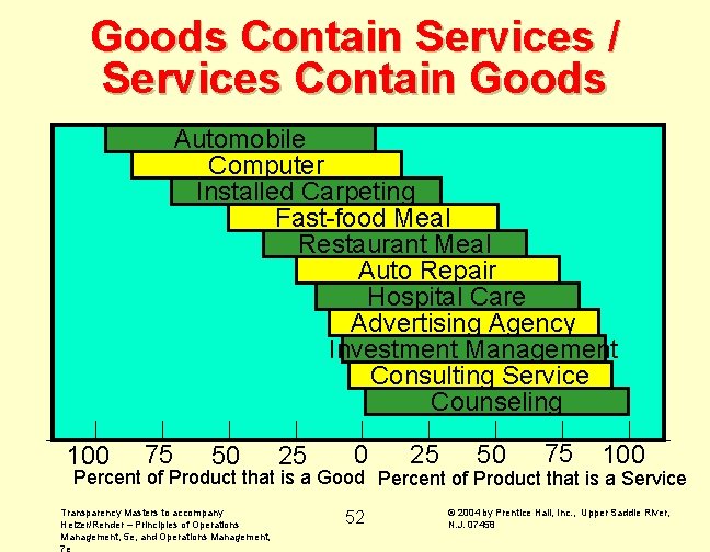 Goods Contain Services / Services Contain Goods Automobile Computer Installed Carpeting Fast-food Meal Restaurant