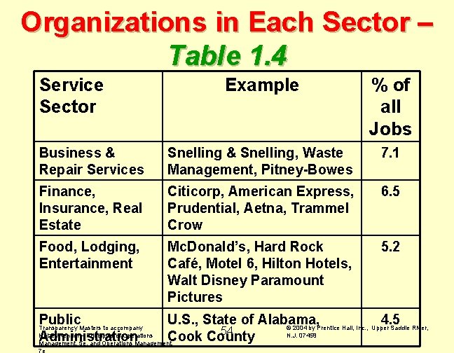 Organizations in Each Sector – Table 1. 4 Service Sector Example % of all
