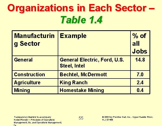 Organizations in Each Sector – Table 1. 4 Manufacturin Example g Sector % of