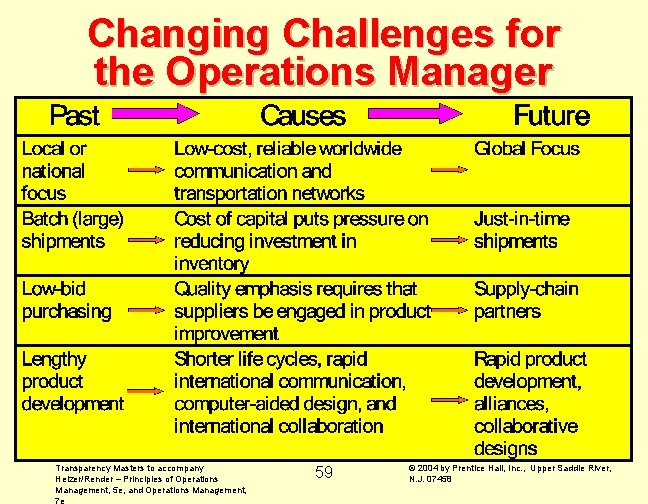 Changing Challenges for the Operations Manager Transparency Masters to accompany Heizer/Render – Principles of