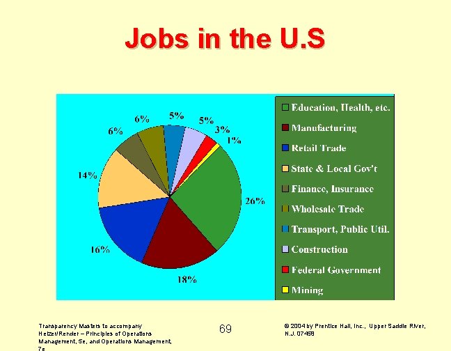 Jobs in the U. S Transparency Masters to accompany Heizer/Render – Principles of Operations