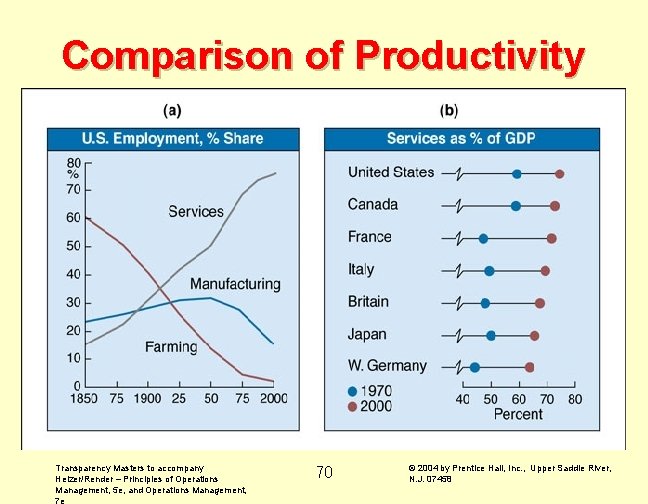 Comparison of Productivity Transparency Masters to accompany Heizer/Render – Principles of Operations Management, 5