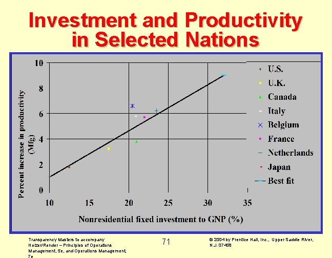 Investment and Productivity in Selected Nations Transparency Masters to accompany Heizer/Render – Principles of