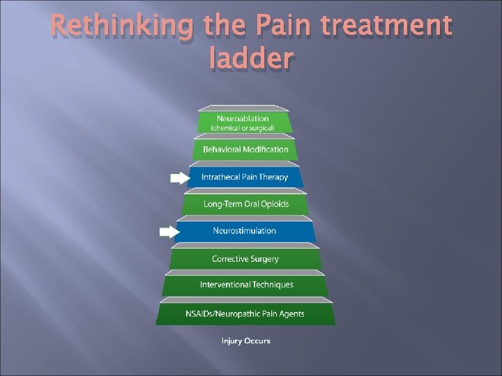 Rethinking the Pain treatment ladder Rethinking the Pain treatment ladder
