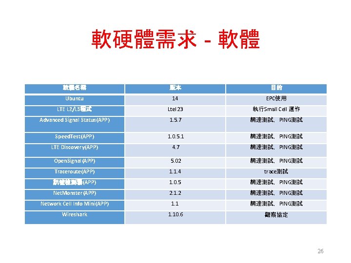 軟硬體需求 - 軟體 軟體名稱 版本 目的 Ubuntu 14 EPC使用 LTE L 2/L 3程式 Ltel