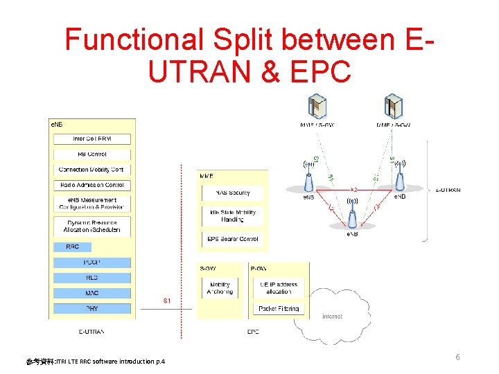 Functional Split between EUTRAN & EPC 參考資料: ITRI LTE RRC software introduction p. 4