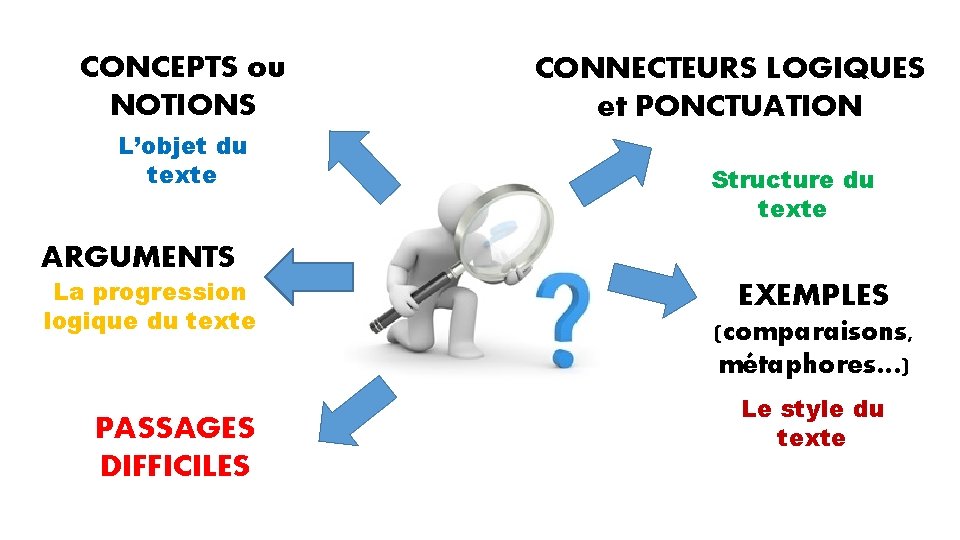 CONCEPTS ou NOTIONS L’objet du texte CONNECTEURS LOGIQUES et PONCTUATION Structure du texte ARGUMENTS