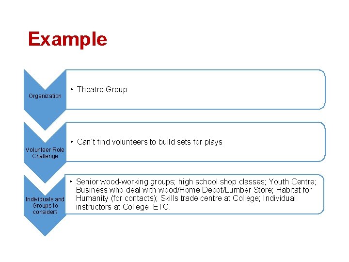 Example Organization • Theatre Group • Can’t find volunteers to build sets for plays